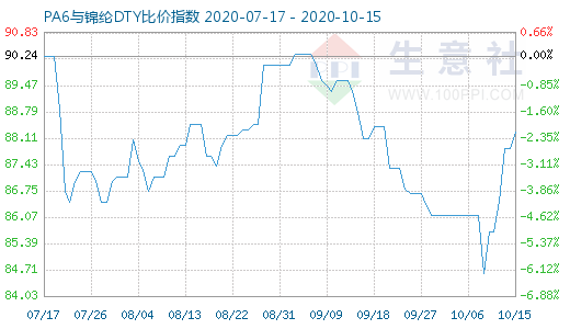 10月15日PA6與錦綸DTY比價指數圖