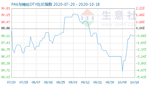 10月18日PA6與錦綸DTY比價指數圖