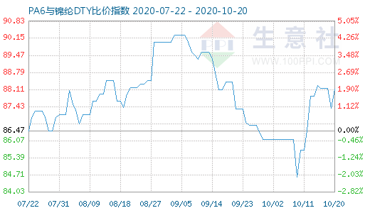 10月20日PA6與錦綸DTY比價指數圖