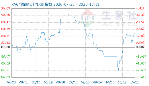 10月21日PA6與錦綸DTY比價指數(shù)圖