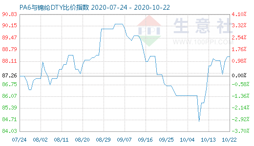 10月22日PA6與錦綸DTY比價指數圖