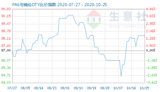 10月25日PA6與錦綸DTY比價指數圖