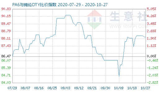 10月27日PA6與錦綸DTY比價指數圖