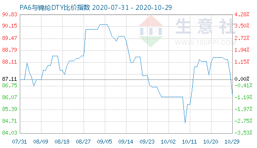10月29日PA6與錦綸DTY比價(jià)指數(shù)圖