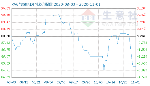 11月1日PA6與錦綸DTY比價指數圖