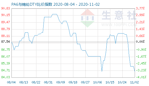 11月2日PA6與錦綸DTY比價指數圖