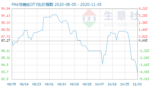 11月3日PA6與錦綸DTY比價指數圖