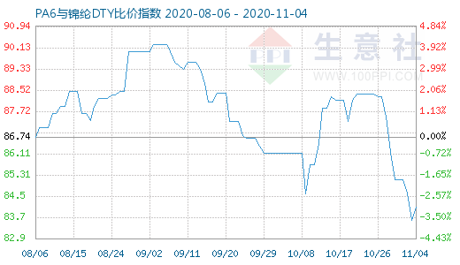 11月4日PA6與錦綸DTY比價指數圖
