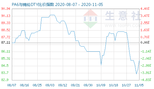 11月5日PA6與錦綸DTY比價指數圖
