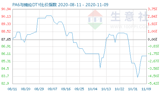 11月9日PA6與錦綸DTY比價指數圖