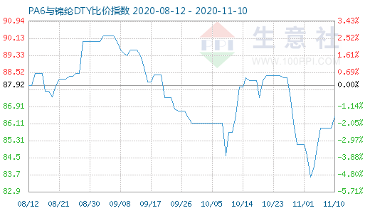 11月10日PA6與錦綸DTY比價指數圖