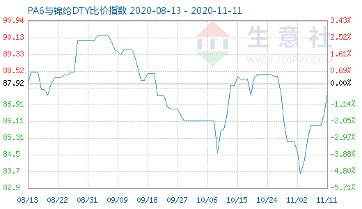 11月11日PA6與錦綸DTY比價指數圖