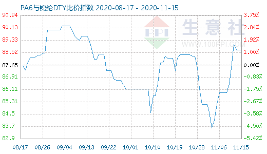 11月15日PA6與錦綸DTY比價指數圖