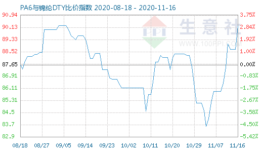 11月16日PA6與錦綸DTY比價指數圖
