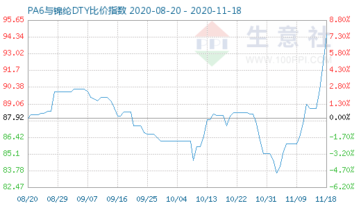 11月18日PA6與錦綸DTY比價指數圖