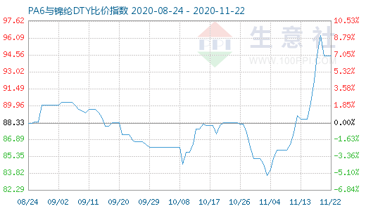 11月22日PA6與錦綸DTY比價指數圖