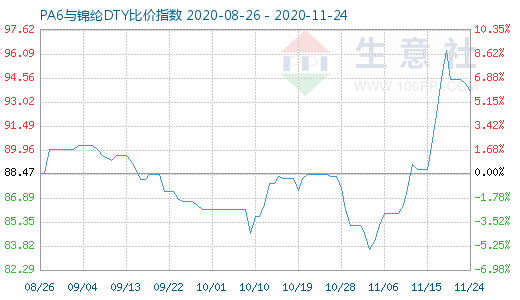 11月24日PA6與錦綸DTY比價指數圖