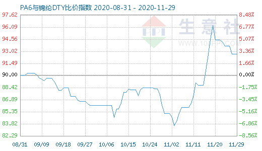 11月29日PA6與錦綸DTY比價指數圖