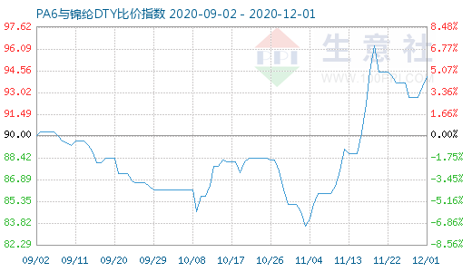 12月1日PA6與錦綸DTY比價指數圖