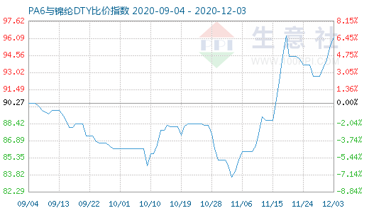12月3日PA6與錦綸DTY比價指數圖