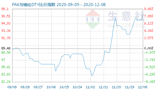 12月8日PA6與錦綸DTY比價指數(shù)圖