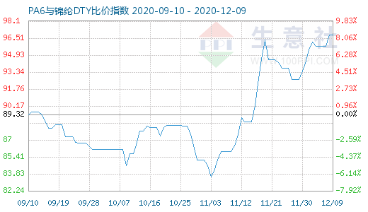 12月9日PA6與錦綸DTY比價指數圖
