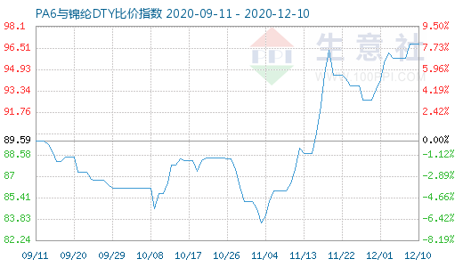 12月10日PA6與錦綸DTY比價指數圖