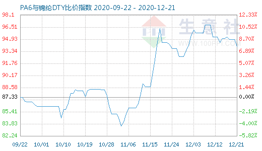 12月21日PA6與錦綸DTY比價指數圖