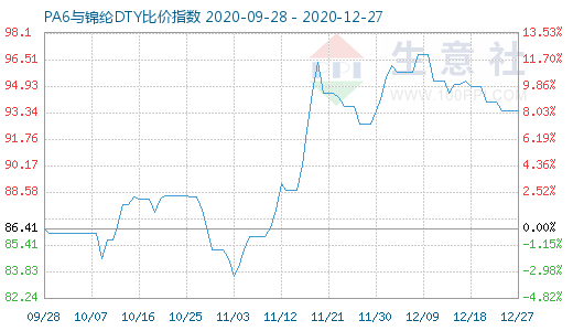 12月27日PA6與錦綸DTY比價(jià)指數(shù)圖