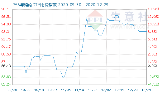 12月29日PA6與錦綸DTY比價指數圖