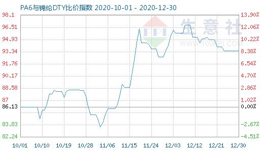 12月30日PA6與錦綸DTY比價指數圖