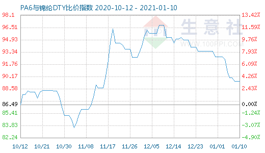 1月10日PA6與錦綸DTY比價指數圖
