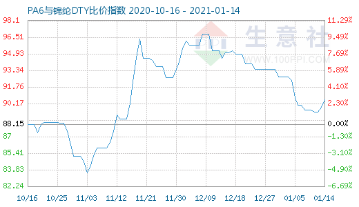 1月14日PA6與錦綸DTY比價指數圖
