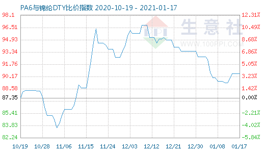 1月17日PA6與錦綸DTY比價指數(shù)圖