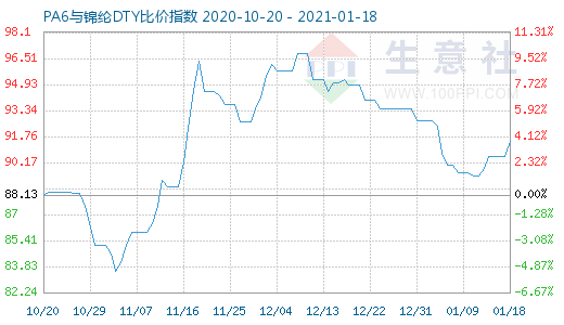 1月18日PA6與錦綸DTY比價指數圖