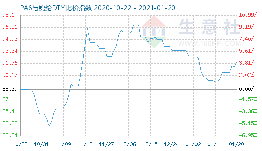 1月20日PA6與錦綸DTY比價指數圖
