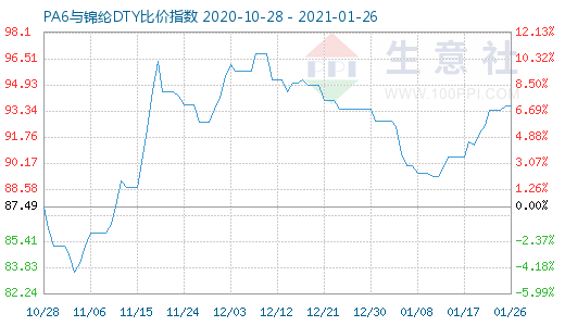 1月26日PA6與錦綸DTY比價指數圖