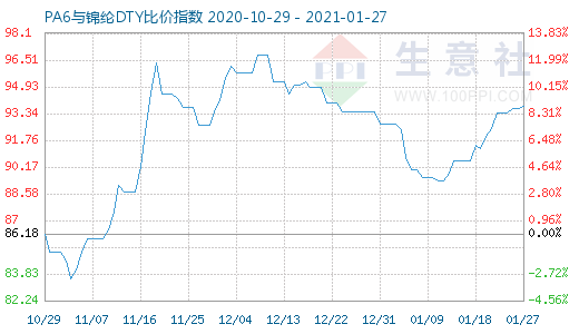 1月27日PA6與錦綸DTY比價指數圖