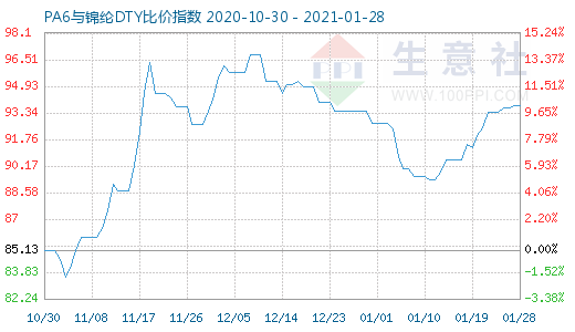 1月28日PA6與錦綸DTY比價指數圖