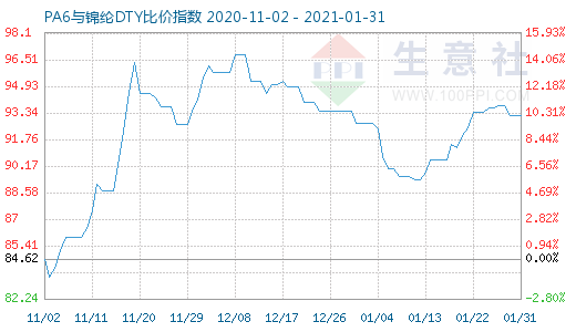 1月31日PA6與錦綸DTY比價指數圖