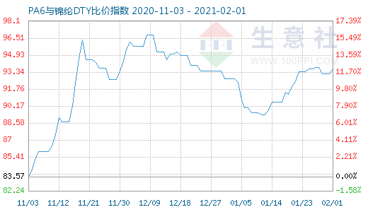 2月1日PA6與錦綸DTY比價指數圖