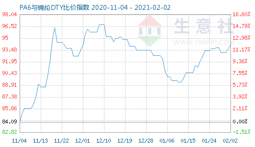 2月2日PA6與錦綸DTY比價指數圖