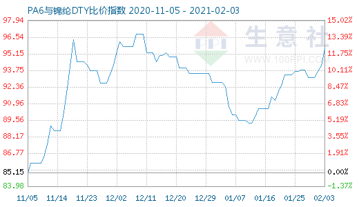 2月3日PA6與錦綸DTY比價指數圖