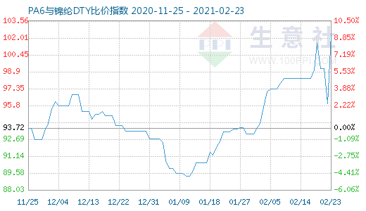 2月23日PA6與錦綸DTY比價(jià)指數(shù)圖