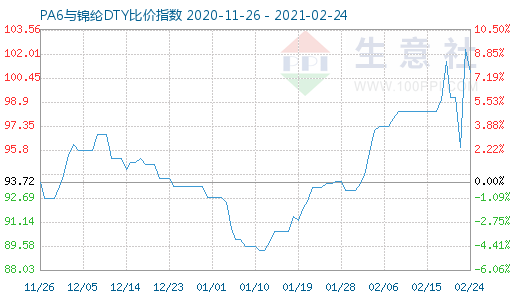 2月24日PA6與錦綸DTY比價指數(shù)圖