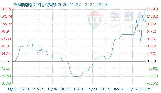 2月25日PA6與錦綸DTY比價指數圖