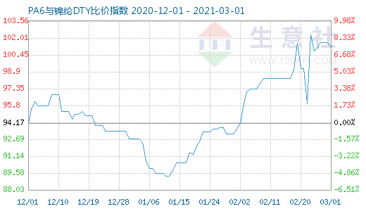 3月1日PA6與錦綸DTY比價指數圖