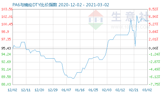 3月2日PA6與錦綸DTY比價指數圖