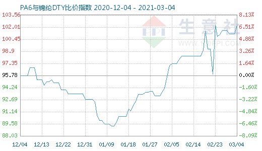 3月4日PA6與錦綸DTY比價指數圖