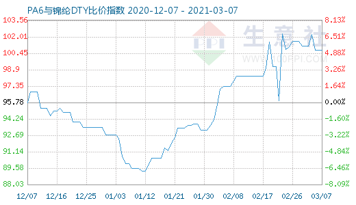 3月7日PA6與錦綸DTY比價指數圖